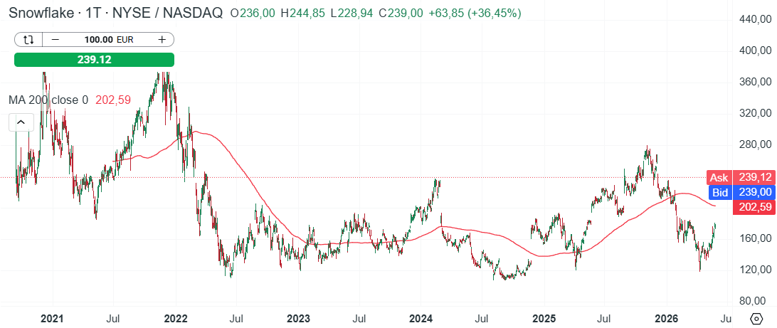 Snowflake Aktie Prognose und Analyse am 29.05.26 - Daytrading