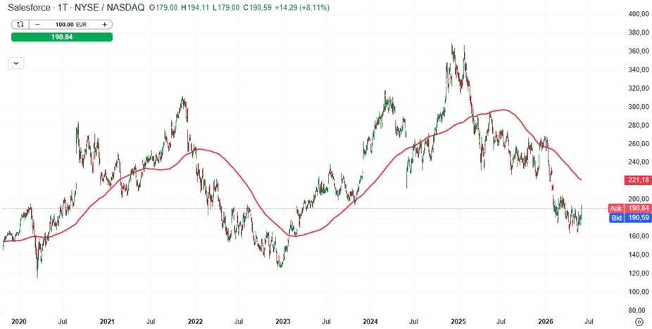 Salesforce Aktie Prognose und Analyse am 30.05.26 - Daytrading