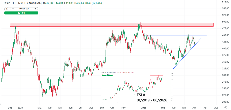 Tesla Aktie Prognose und Analyse am 03.06.26 - Daytrading