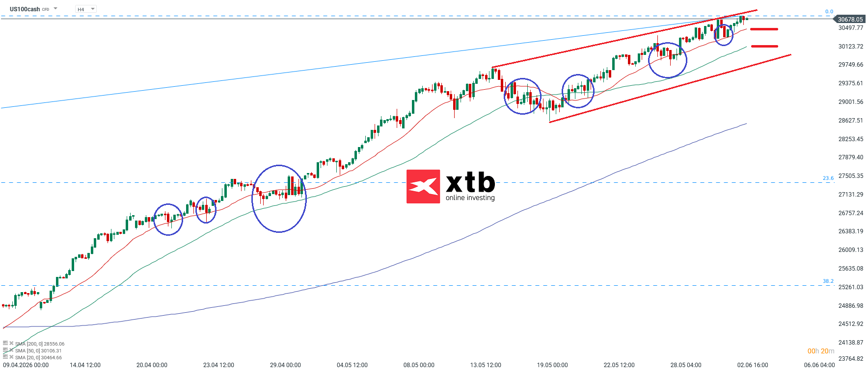 Nasdaq Analyse im 4H Chart