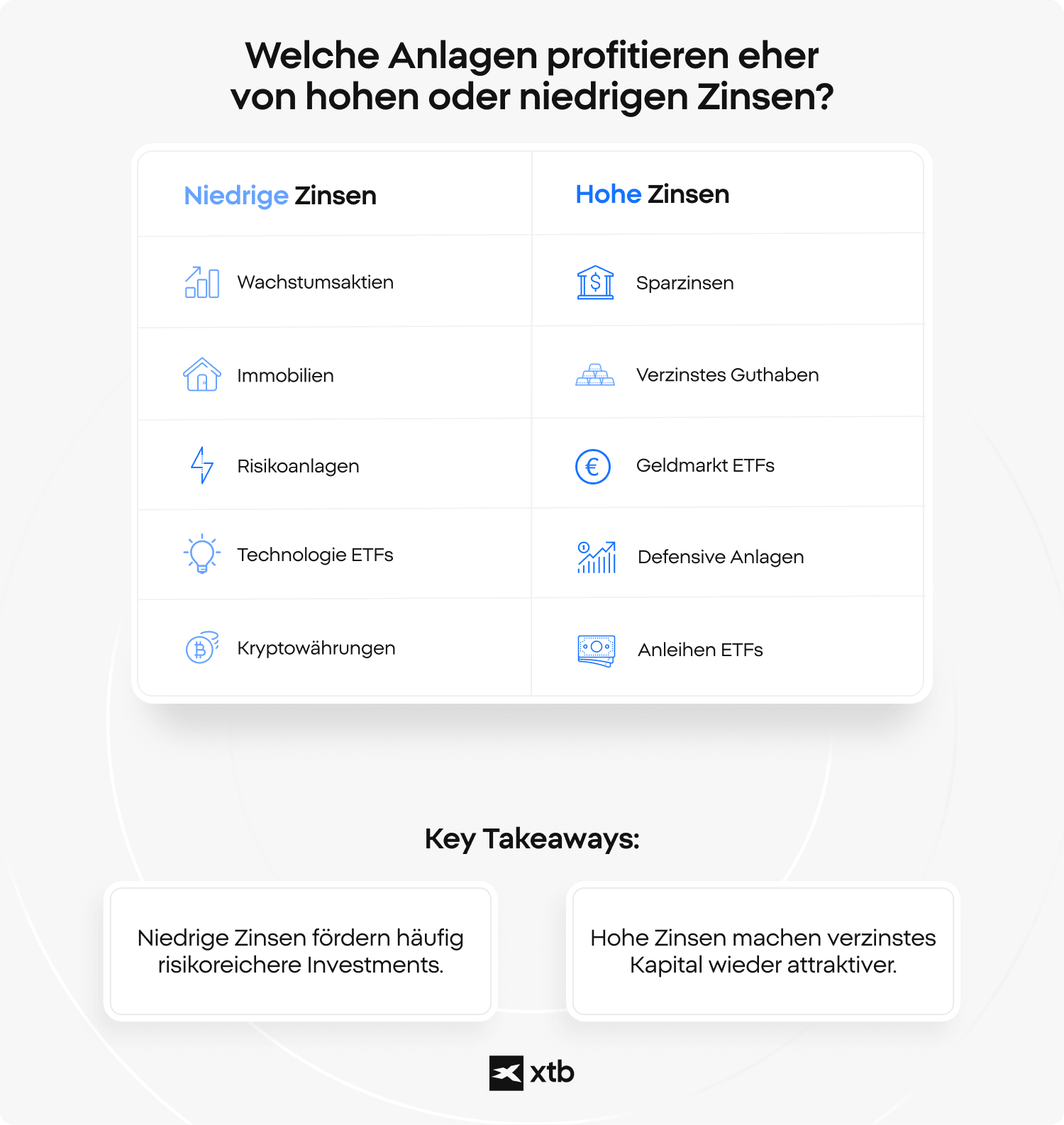 Sparzinsen: hohe vs. niedrige