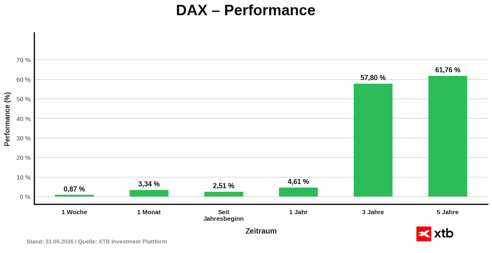 DAX Performance am 31.05.2026 - prozentuale VerÃ¤nderung Woche, Monat, Jahr