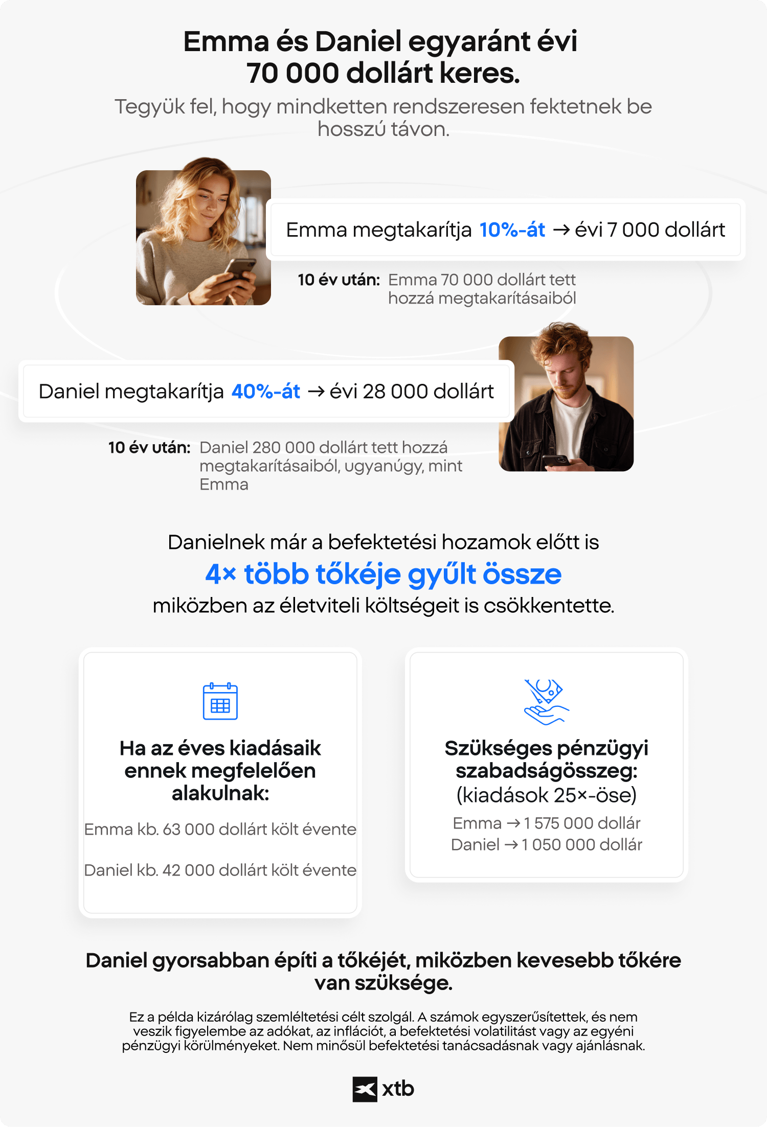  XTB infografika kÃ©t, Ã©vente 70 000 dollÃ¡rt keresÅ befektetÅ Ã¶sszehasonlÃ­tÃ¡sÃ¡rÃ³l, amely bemutatja, hogyan hat a 10%-os Ã©s a 40%-os megtakarÃ­tÃ¡si rÃ¡ta a tÅkefelhalmozÃ¡sra, az Ã©ves kiadÃ¡sokra Ã©s az anyagi fÃ¼ggetlensÃ©ghez szÃ¼ksÃ©ges befektetÃ©si Ã¶sszegre