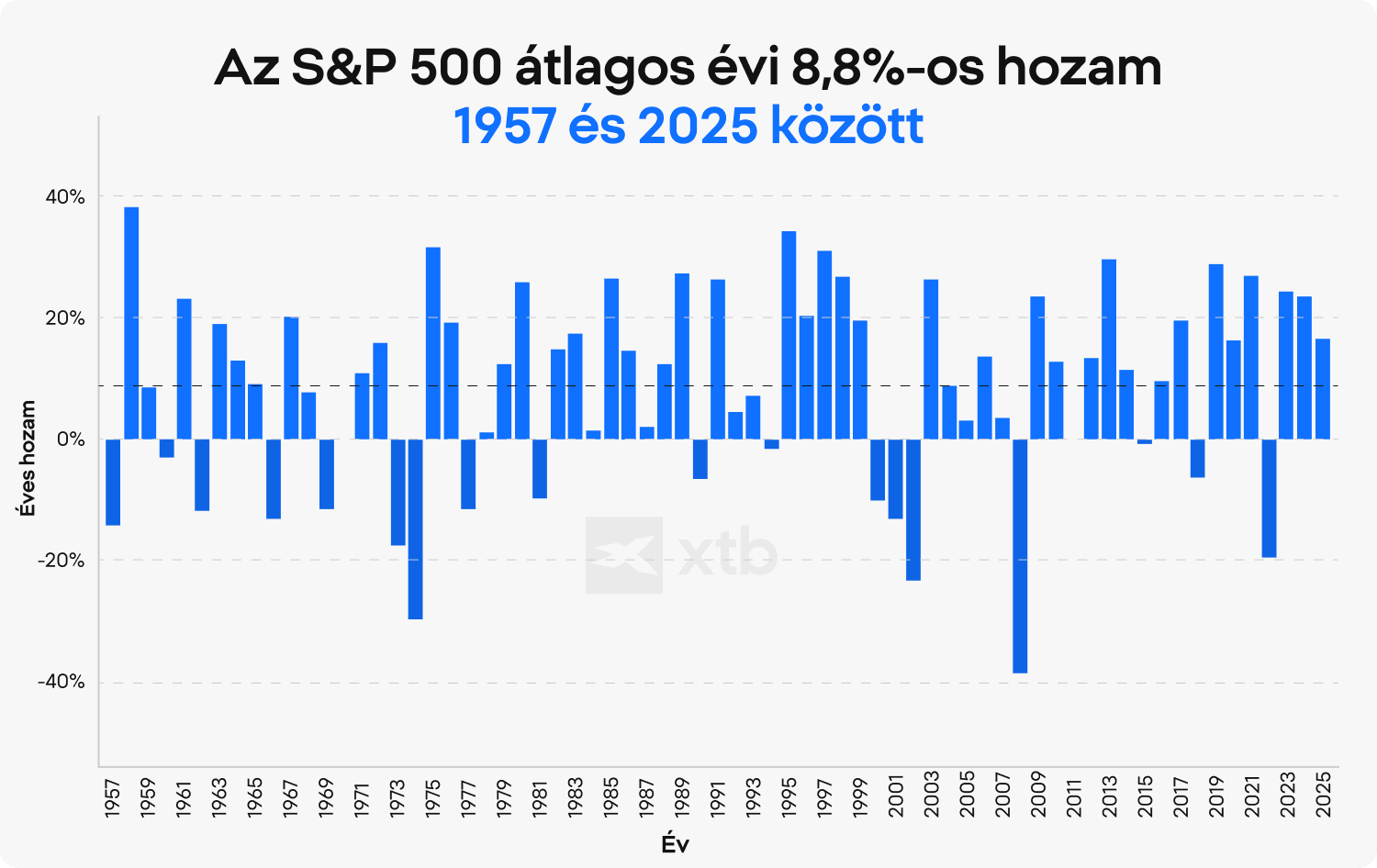 XTB oszlopdiagram az S&P 500 Ã©ves hozamÃ¡rÃ³l 1957 Ã©s 2025 kÃ¶zÃ¶tt, Ã©vi Ã¡tlagosan 8,8%-os nÃ¶vekedÃ©ssel, szemlÃ©ltetve a rÃ©szvÃ©nypiac hosszÃº tÃ¡vÃº teljesÃ­tmÃ©nyÃ©t Ã©s az Ã©vrÅl Ã©vre jelentkezÅ ingadozÃ¡st.