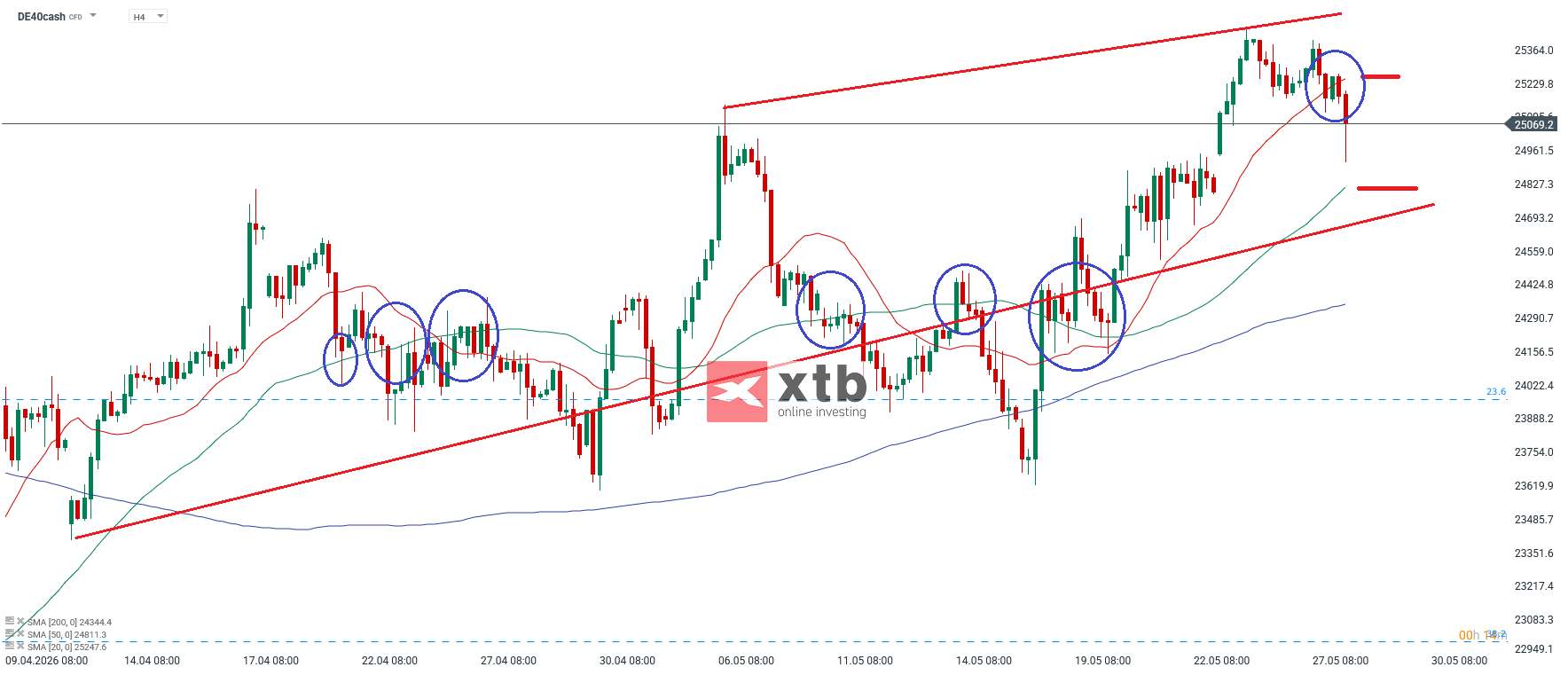 DAX Analyse im 4H Chart