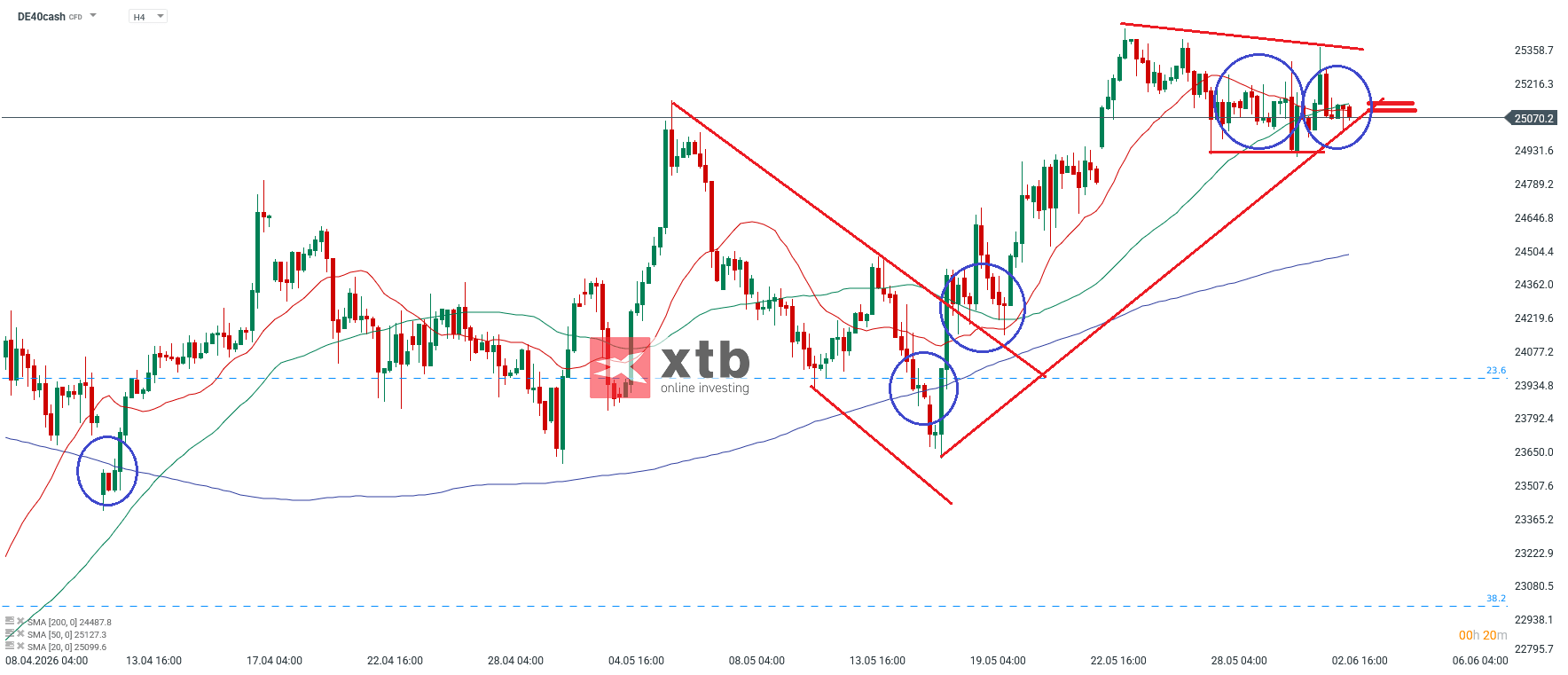 DAX Prognose im 4H Chart