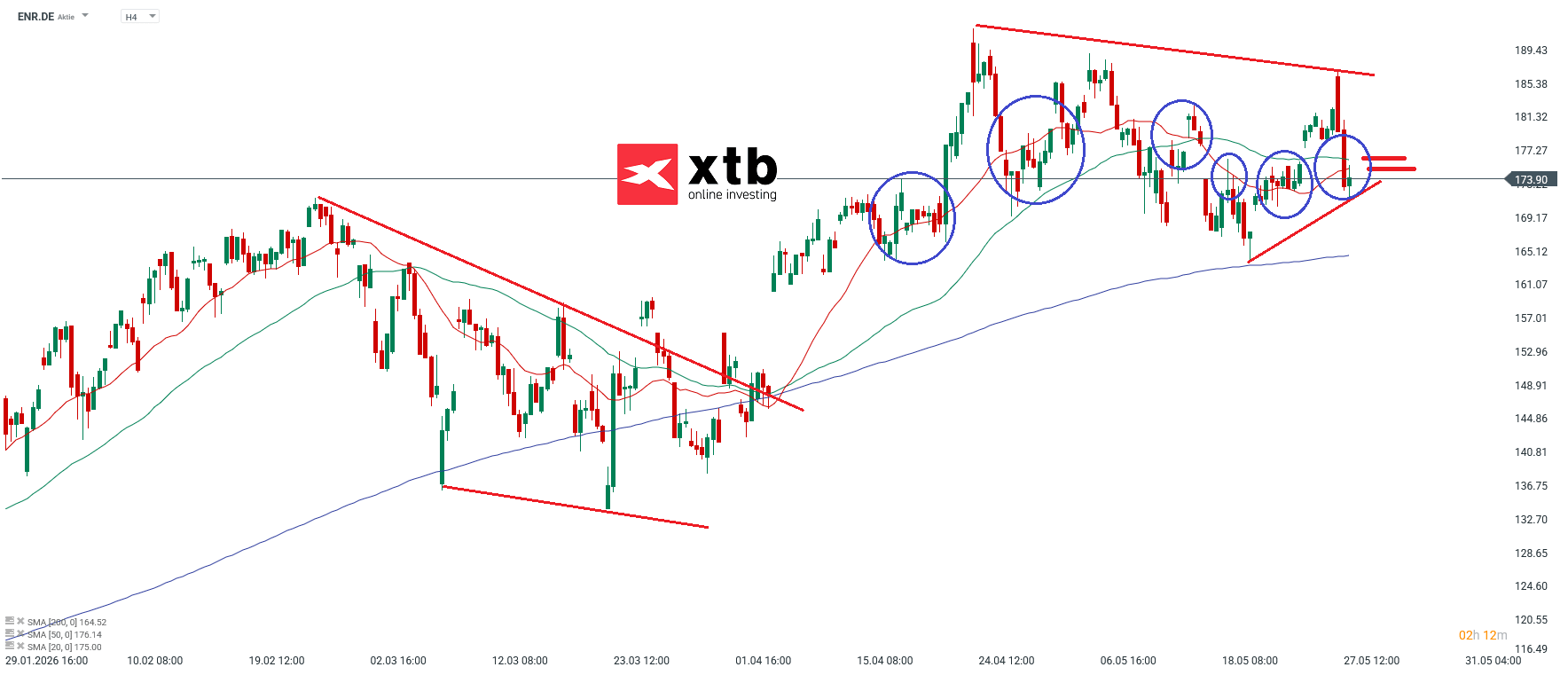 Siemens Energy Analyse im 4H Chart