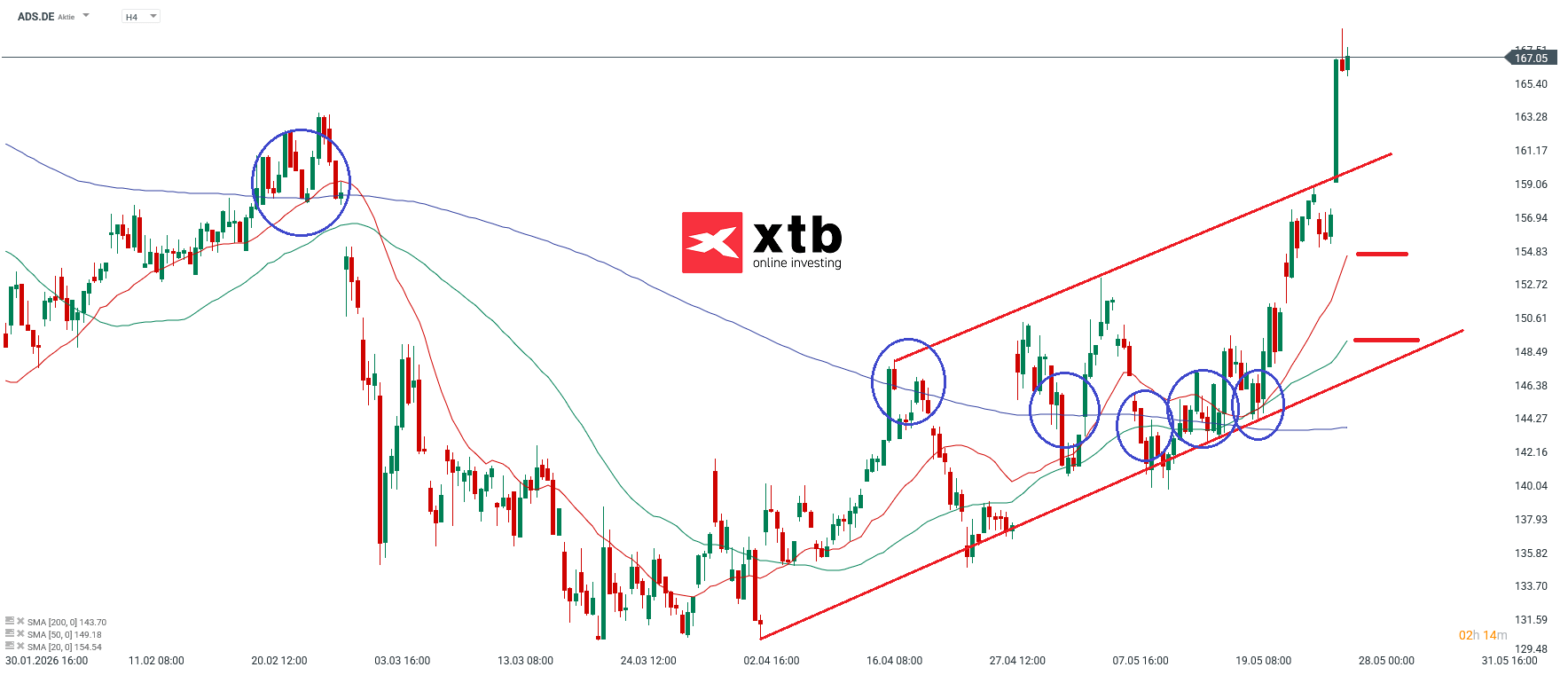 adidas Prognose im 4H Chart