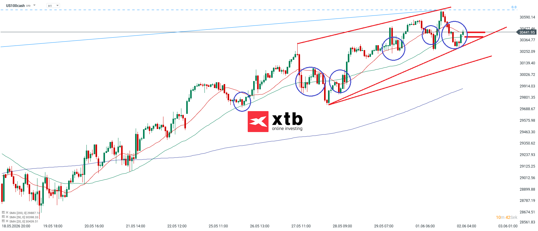 Nasdaq Prognose im Stundenchart