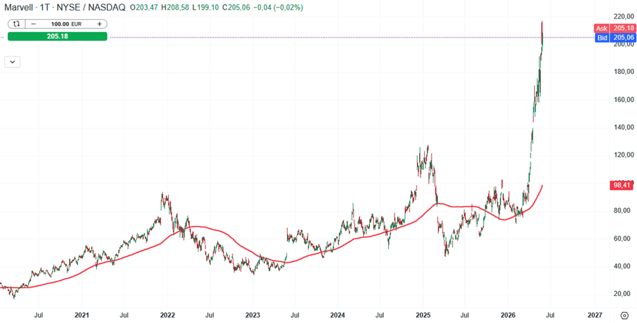 Marvell Technology Aktie Prognose und Analyse am 01.06.26 - Daytrading