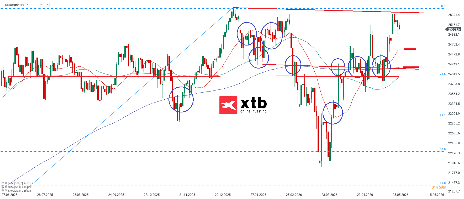 DAX Wochenausblick fÃ¼r aktive Trader - News, Ausblick, Setups
