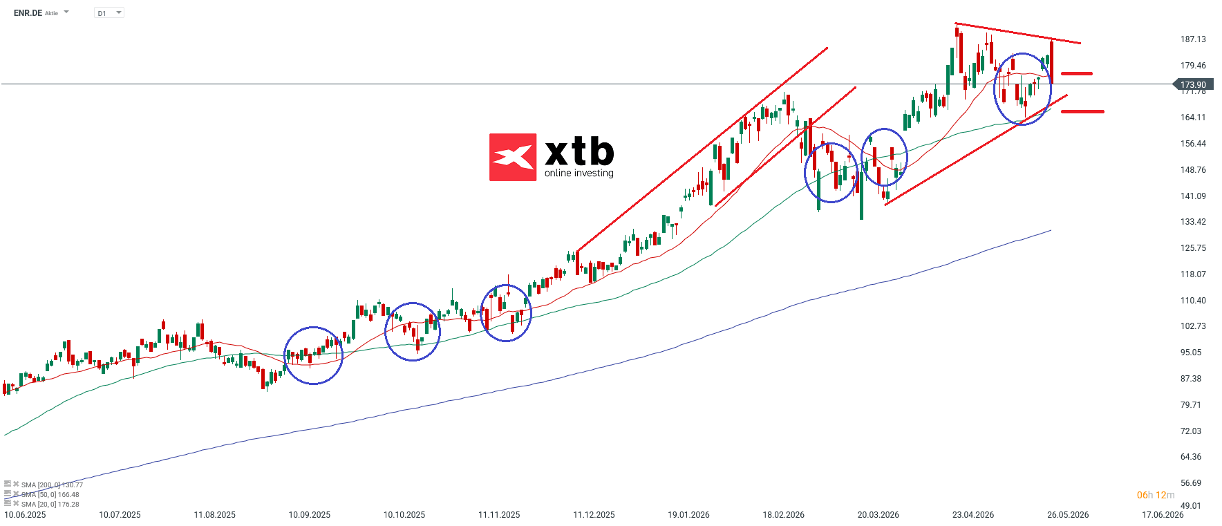 Siemens Energy DAX Verlierer