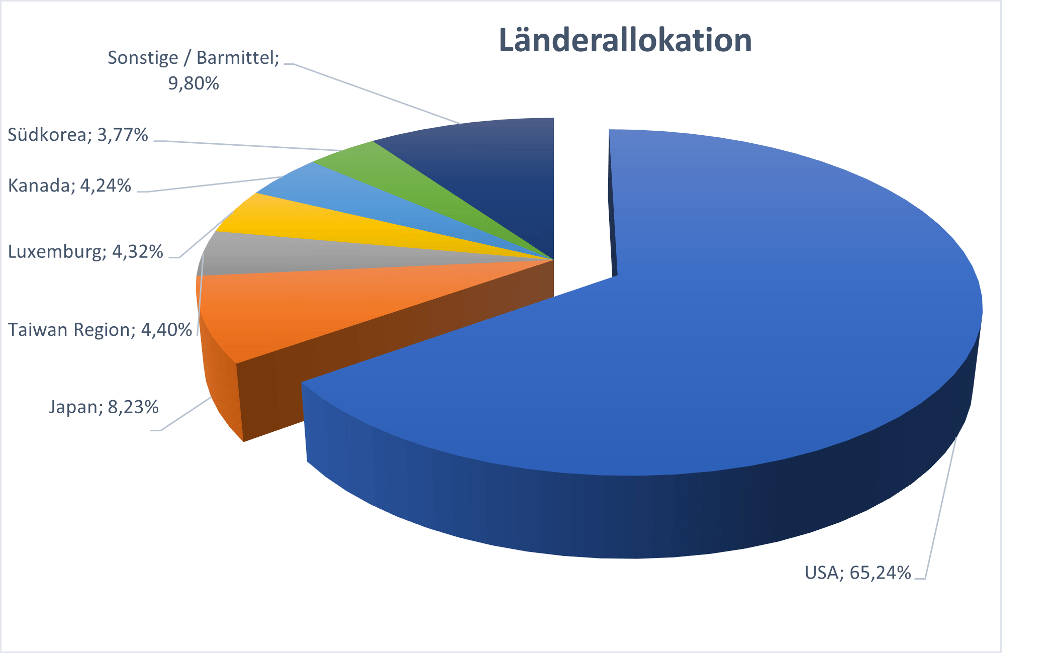 Länderallokation JEDI