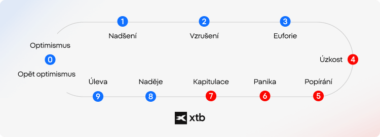  Infografika XTB zobrazujÃ­cÃ­ emocionÃ¡lnÃ­ fÃ¡ze investovÃ¡nÃ­, od optimismu a euforie 