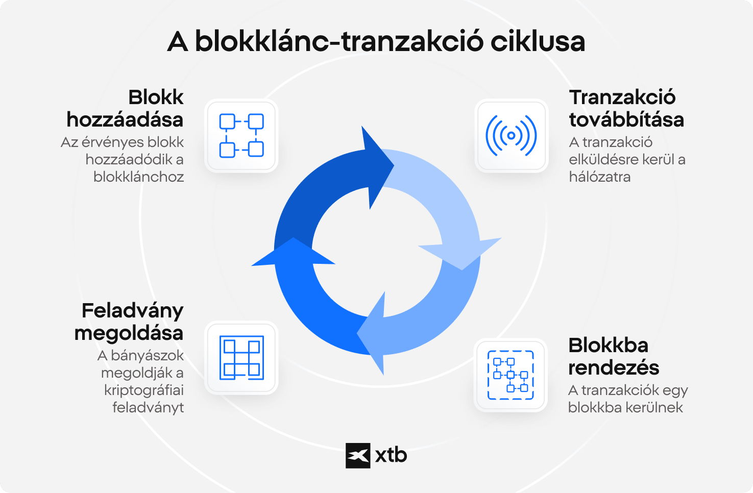 XTB infografika a blokklÃ¡nc tranzakciÃ³s ciklus nÃ©gy lÃ©pÃ©sÃ©rÅl: a tranzakciÃ³ tovÃ¡bbÃ­tÃ¡sa a hÃ¡lÃ³zatnak, blokkokba rendezÃ©s, kriptogrÃ¡fiai feladvÃ¡ny megoldÃ¡sa, majd az ellenÅrzÃ¶tt blokk hozzÃ¡adÃ¡sa a blokklÃ¡nchoz.
