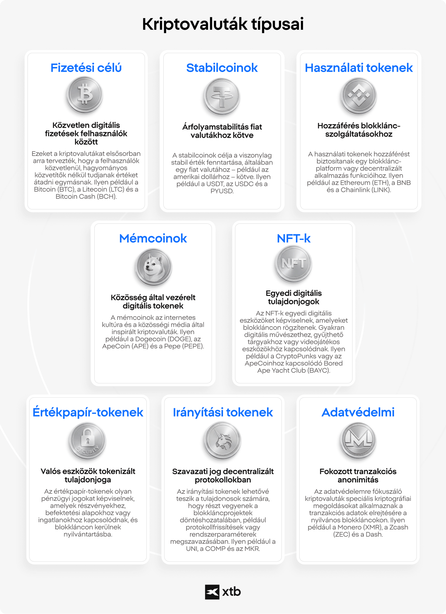 XTB infografika, amely a kriptovalutÃ¡k nyolc tÃ­pusÃ¡t mutatja be: fizetÃ©si coinok, stablecoinok, utility tokenek, memecoinok, NFT tokenek, Ã©rtÃ©kpapÃ­r-tokenek, irÃ¡nyÃ­tÃ¡si tokenek Ã©s adatvÃ©delmi tokenek, mindegyikhez rÃ¶vid leÃ­rÃ¡ssal Ã©s pÃ©ldÃ¡kkal.