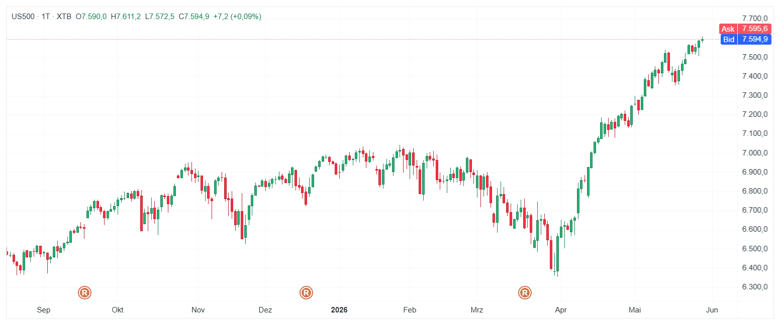 S&P 500 Index Chart (Daily Timeframe) Chartanalyse