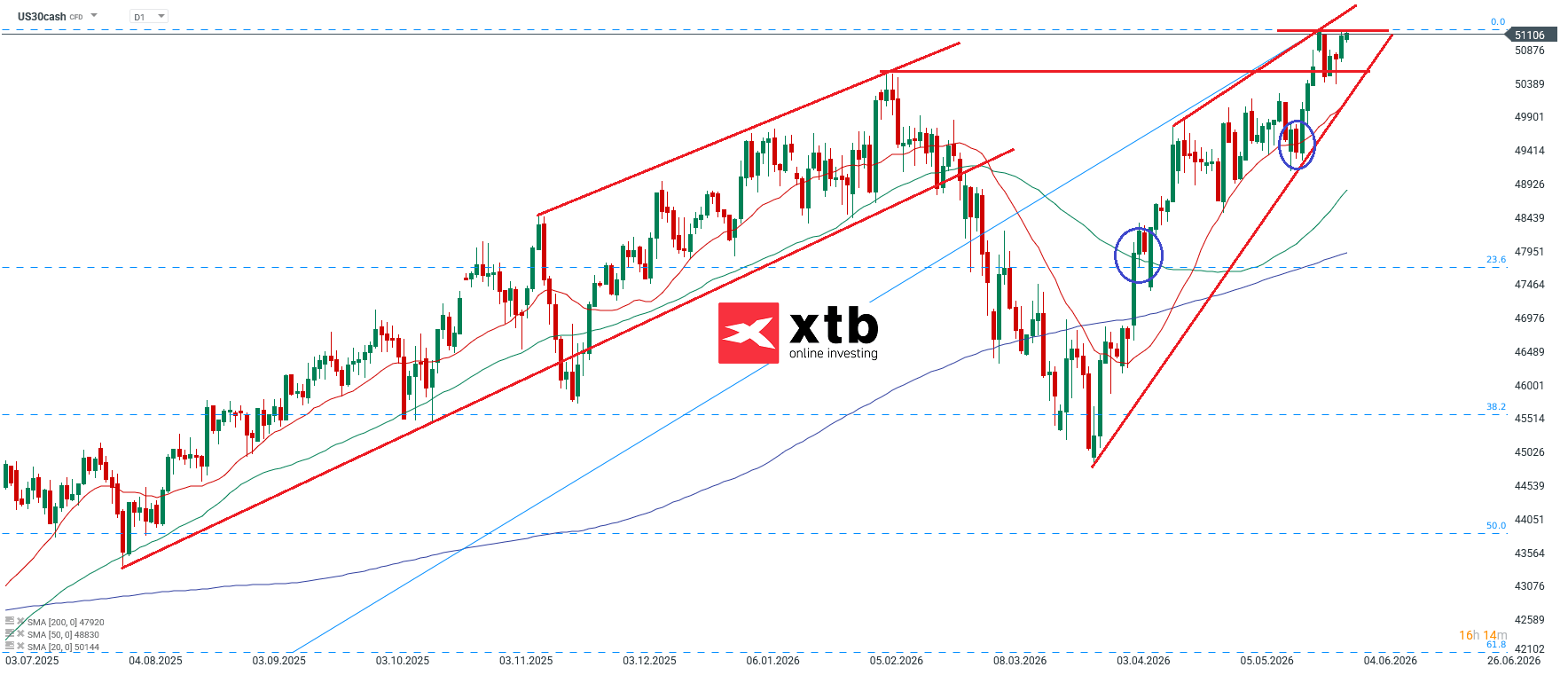 Dow Jones Prognose im Tageschart