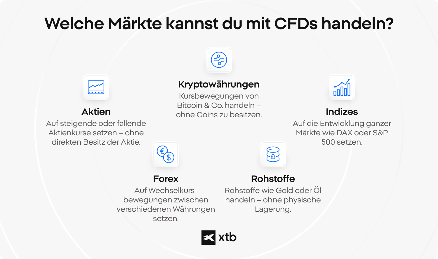 Was sind CFDs: MÃ¤rkte