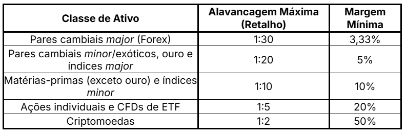 Tabela que mostra as classes de ativos que podem ser negociadas atravÃ©s de CFDs, a alavancagem mÃ¡xima e a margem mÃ­nima de cada