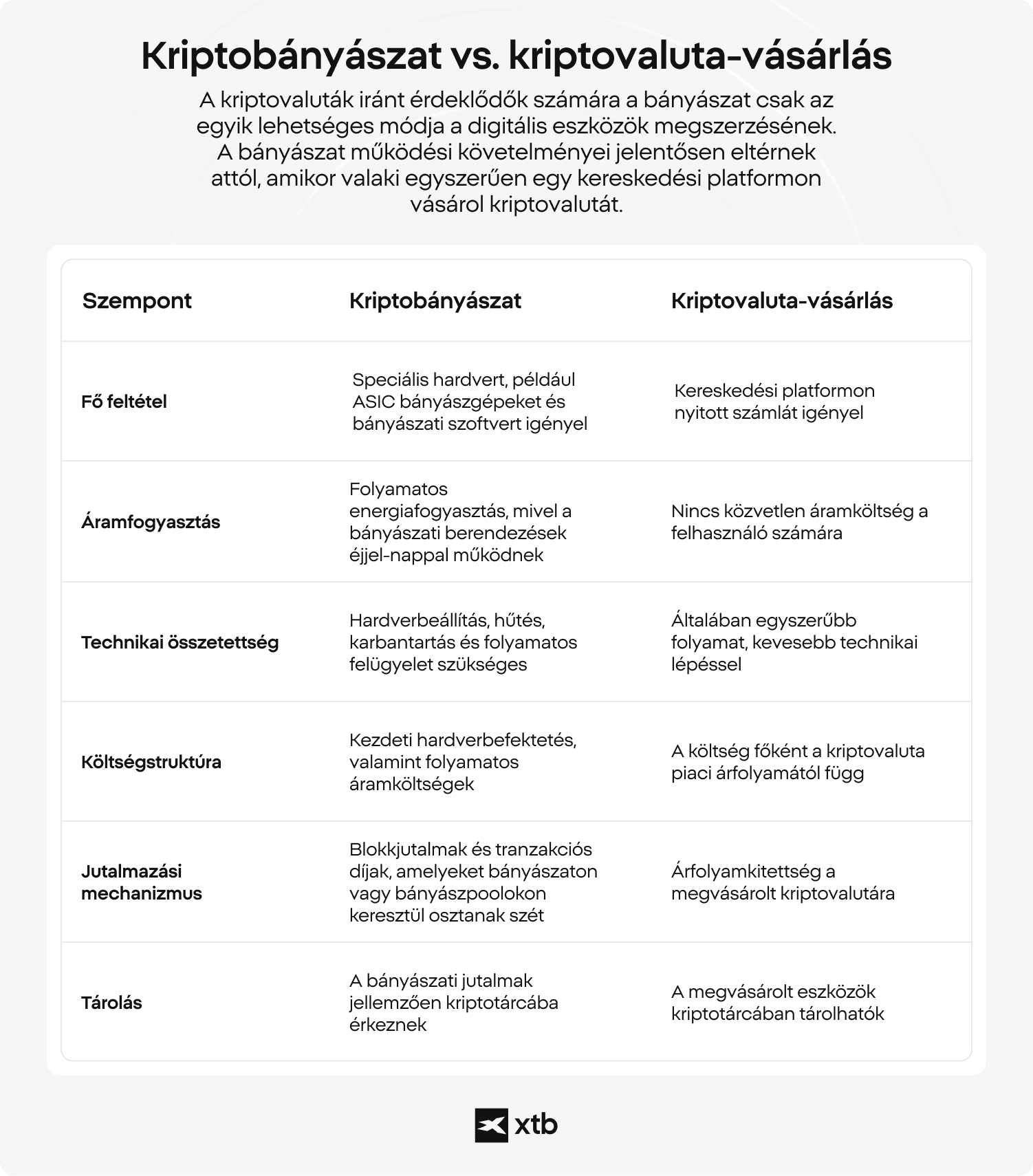 XTB infografika, amely hat szempont alapjÃ¡n hasonlÃ­tja Ã¶ssze a kriptobÃ¡nyÃ¡szatot Ã©s a kriptovaluta vÃ¡sÃ¡rlÃ¡sÃ¡t: fÅ szerep, villamosenergia felhasznÃ¡lÃ¡s, technikai Ã¶sszetettsÃ©g, kÃ¶ltsÃ©gszerkezet, jutalmazÃ¡si mechanizmus Ã©s tÃ¡rolÃ¡s, kiemelve a kÃ©t megkÃ¶zelÃ­tÃ©s fÅ kÃ¼lÃ¶nbsÃ©geit.