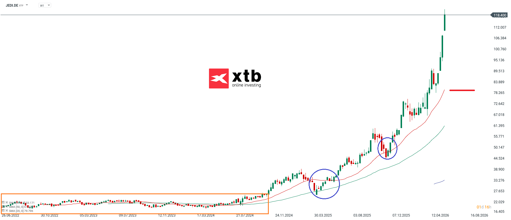 ETF Analyse der Woche