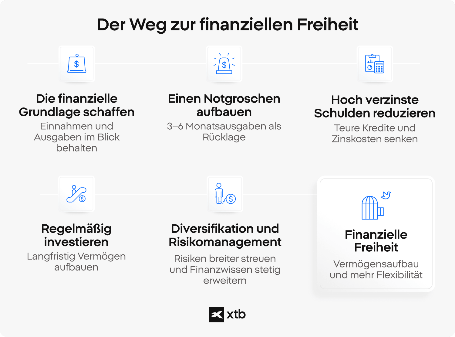 Finanzielle Freiheit: Weg