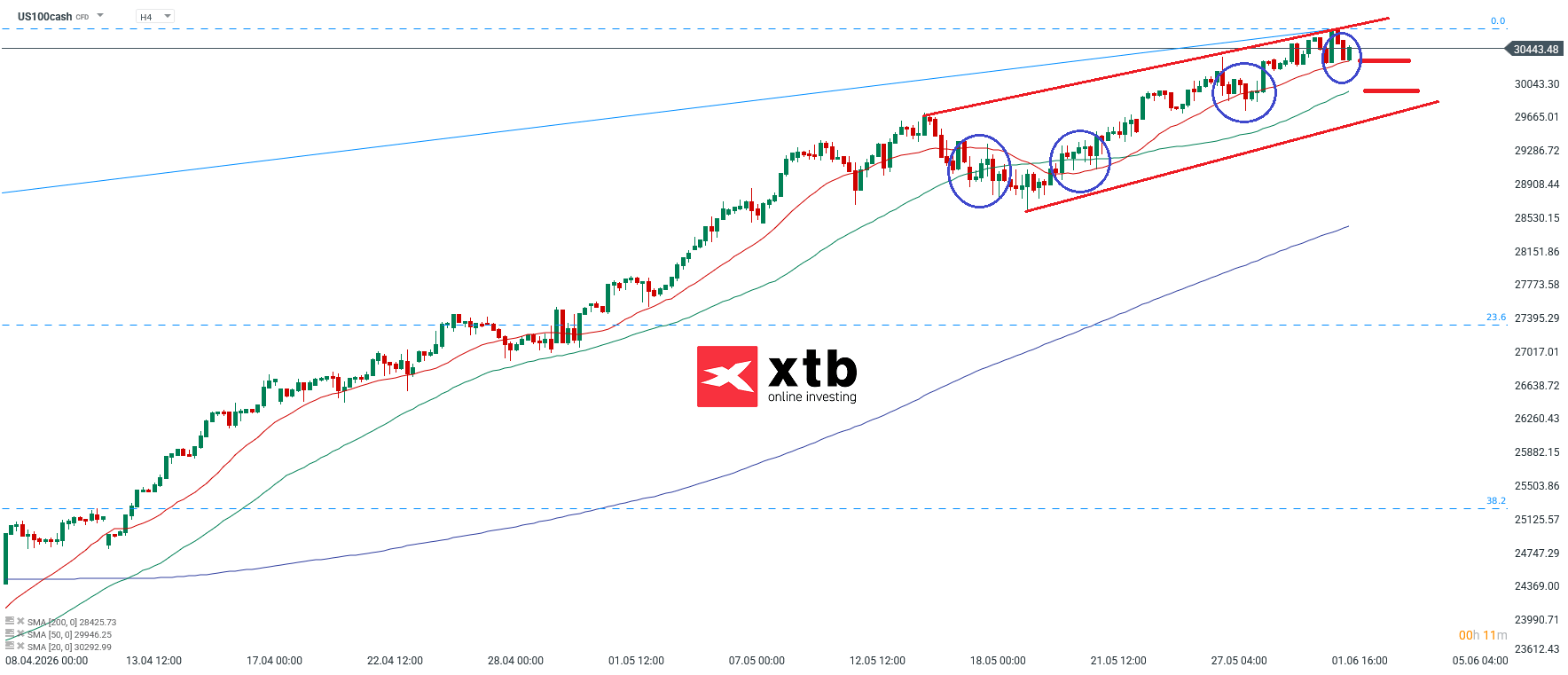 Nasdaq Analyse im 4H Chart