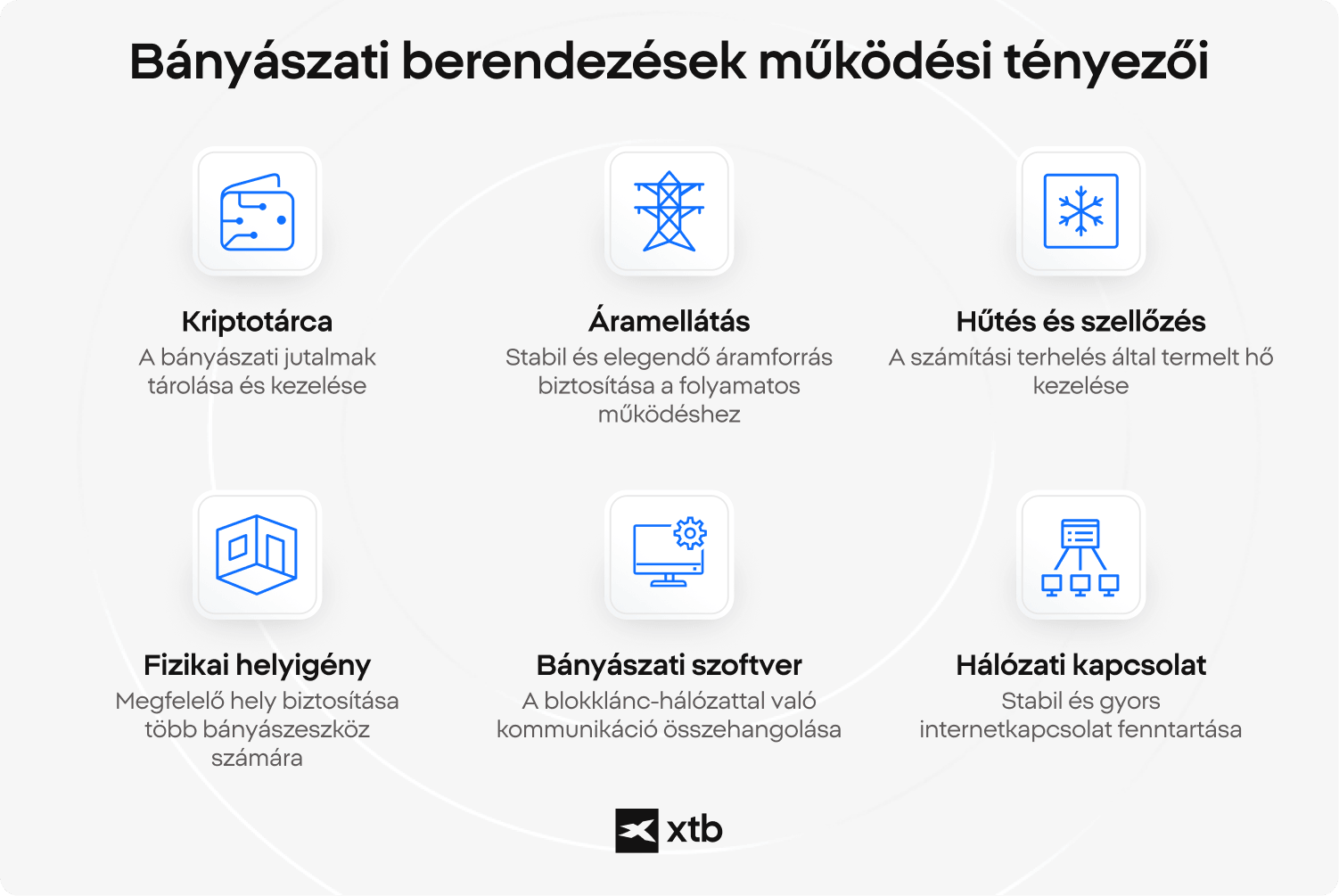 XTB infografika a kriptovaluta bÃ¡nyÃ¡szathoz szÃ¼ksÃ©ges eszkÃ¶zÃ¶k hat fÅ mÅ±kÃ¶dÃ©si tÃ©nyezÅjÃ©rÅl: kriptotÃ¡rca, Ã¡ramellÃ¡tÃ¡s, hÅ±tÃ©s Ã©s szellÅzÃ©s, fizikai hely, bÃ¡nyÃ¡szati szoftver Ã©s hÃ¡lÃ³zati kapcsolat.