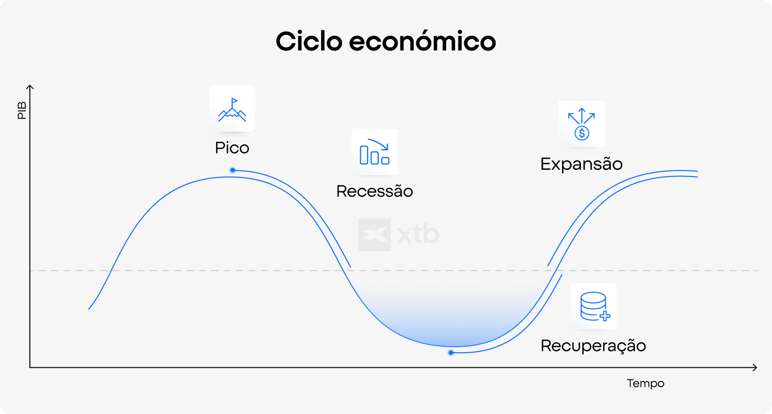 GrÃ¡fico da XTB que ilustra as variaÃ§Ãµes do PIB ao longo das fases econÃ³micas: pico, recessÃ£o, recuperaÃ§Ã£o e expansÃ£o.