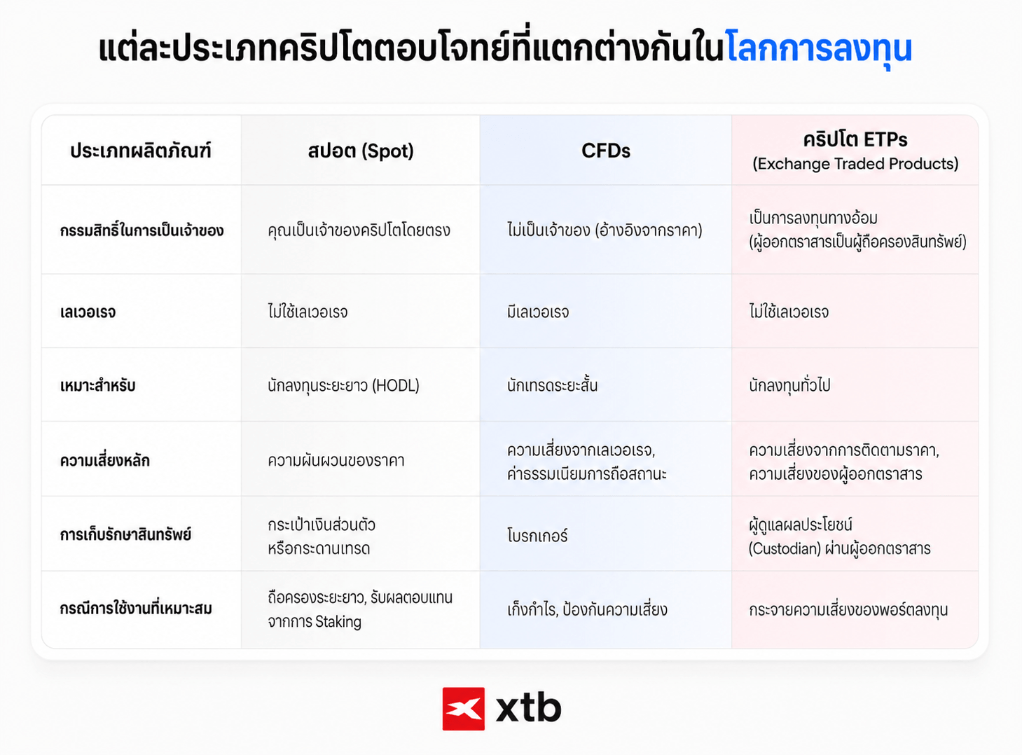à¹à¸à¸£à¸µà¸¢à¸à¹à¸à¸µà¸¢à¸à¸à¸£à¸´à¸à¹à¸à¹à¸à¸à¸ªà¸à¸­à¸, CFD à¹à¸¥à¸°à¸à¸£à¸´à¸à¹à¸ ETP à¸­à¸à¸´à¸à¸²à¸¢à¸à¸¶à¸à¸à¸²à¸£à¹à¸à¹à¸à¹à¸à¹à¸²à¸à¸­à¸ à¸à¸§à¸²à¸¡à¹à¸ªà¸µà¹à¸¢à¸ à¹à¸¥à¹à¸§à¸­à¹à¸£à¸ à¹à¸¥à¸°à¸à¸£à¸à¸µà¸à¸²à¸£à¹à¸à¹à¸à¸²à¸à¸à¸µà¹à¹à¸«à¸¡à¸²à¸°à¸ªà¸¡à¸à¸µà¹à¸ªà¸¸à¸à¸à¸­à¸à¸à¸¥à¸´à¸à¸ à¸±à¸à¸à¹à¸à¸²à¸£à¸¥à¸à¸à¸¸à¸à¹à¸à¹à¸¥à¸°à¸à¸£à¸°à¹à¸ à¸