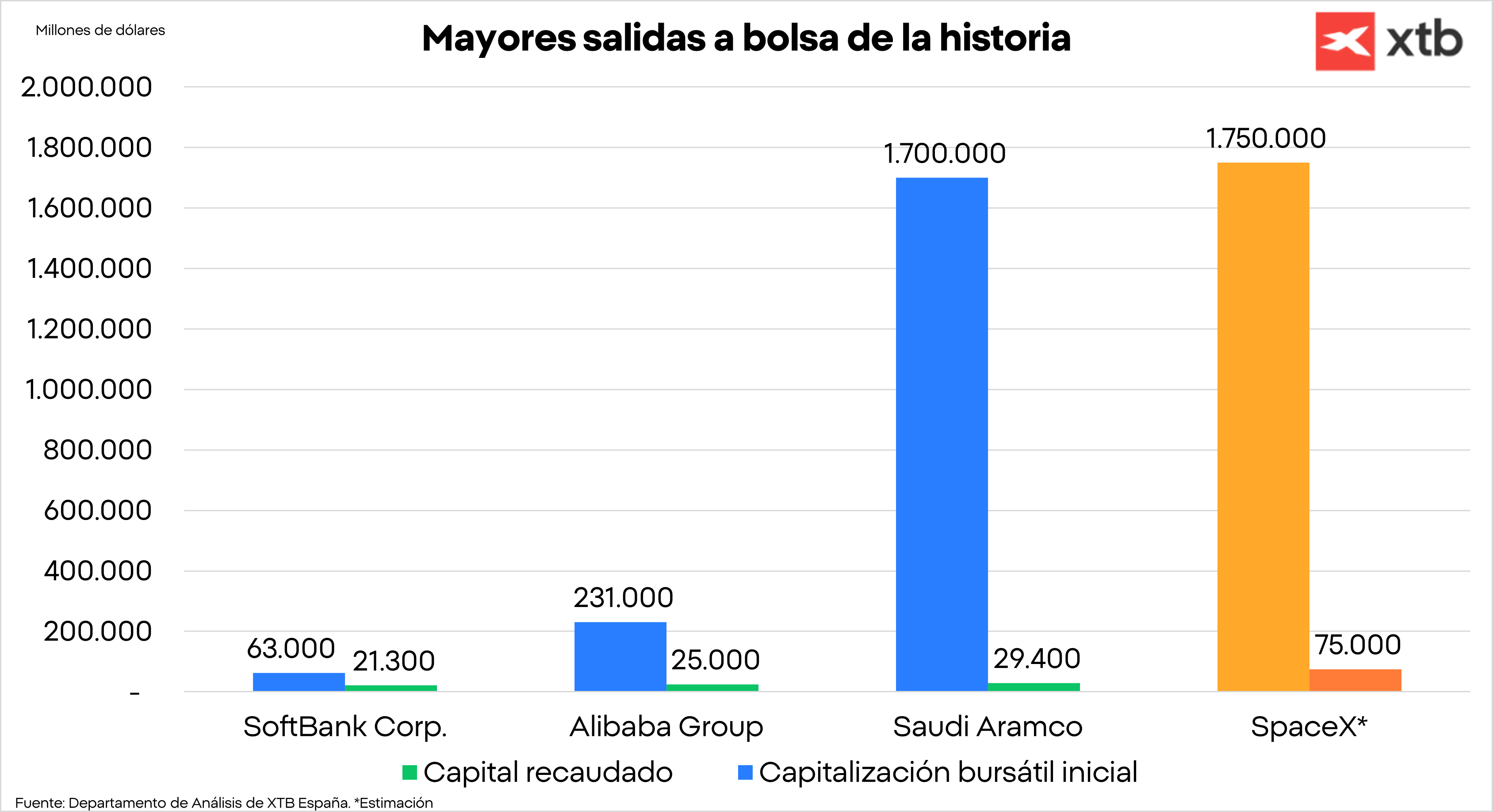 GrÃ¡fico con las mayores salidas a Bolsa de la historia