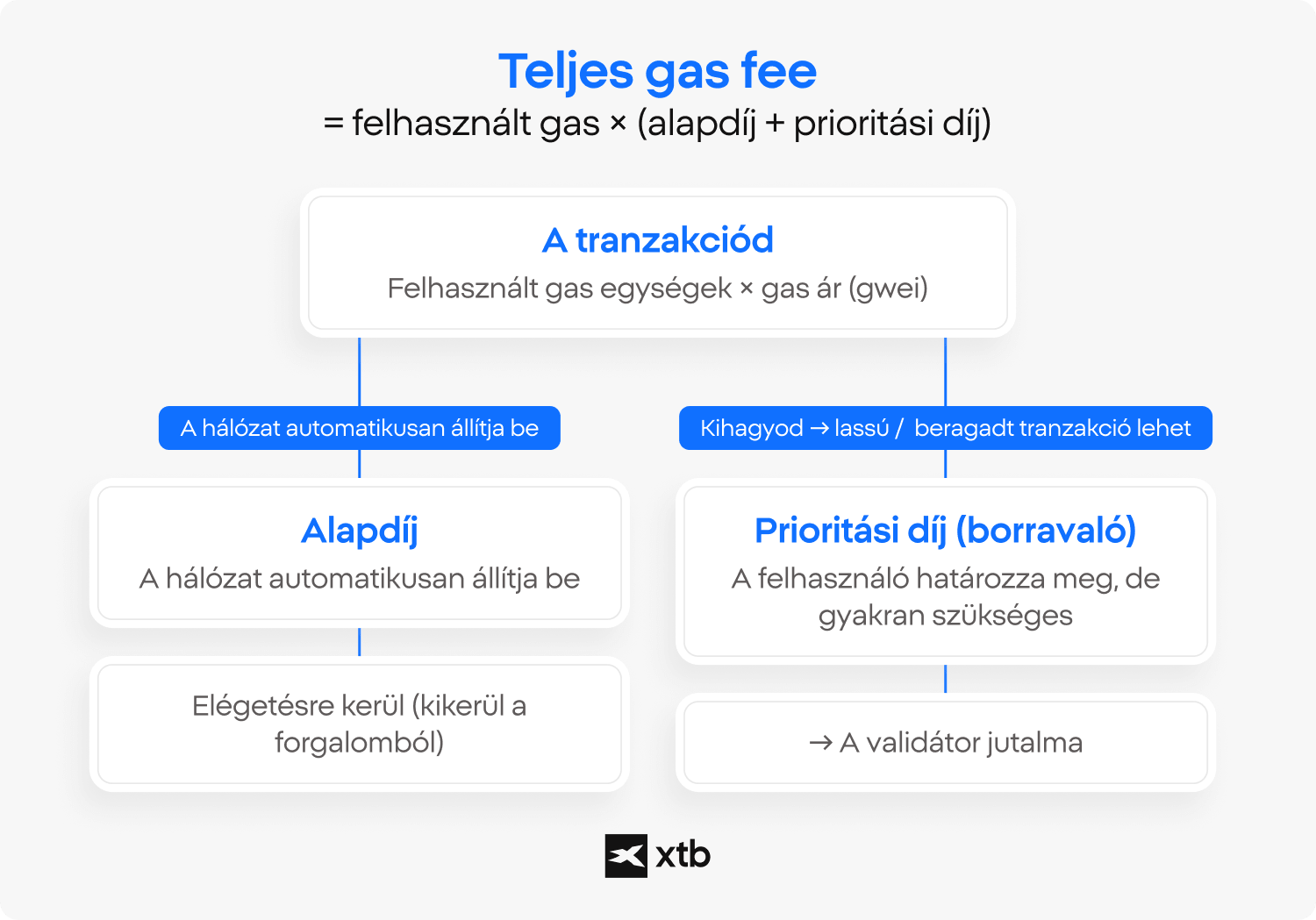 XTB infografika az Ethereum teljes gas fee-jÃ©nek kiszÃ¡mÃ­tÃ¡sÃ¡rÃ³l, amely bemutatja az alapdÃ­j Ã©s az elsÅbbsÃ©gi dÃ­j szerepÃ©t a blokklÃ¡nctranzakciÃ³kban.