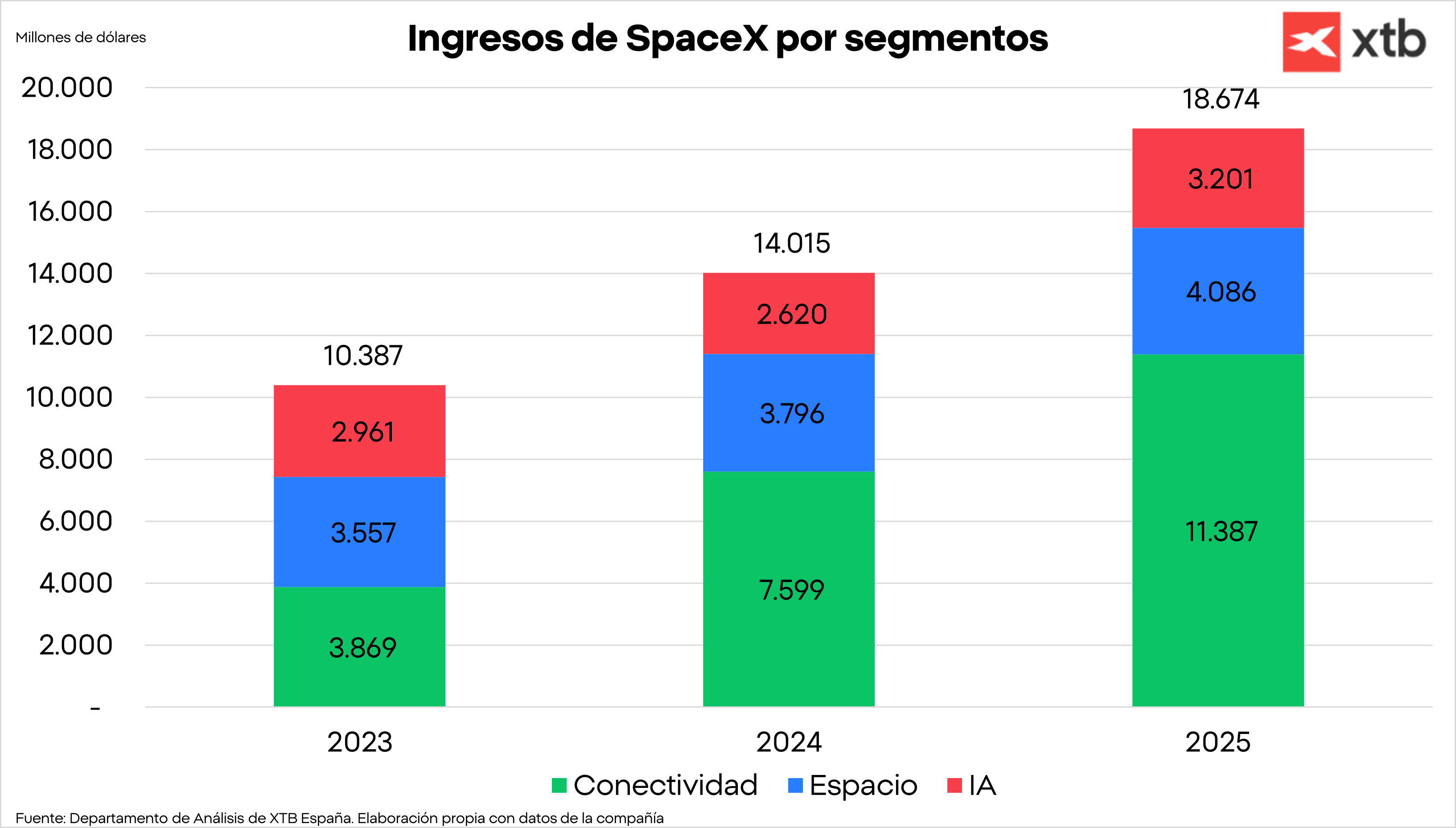 GrÃ¡fico con los ingresos de SpaceX por segmento