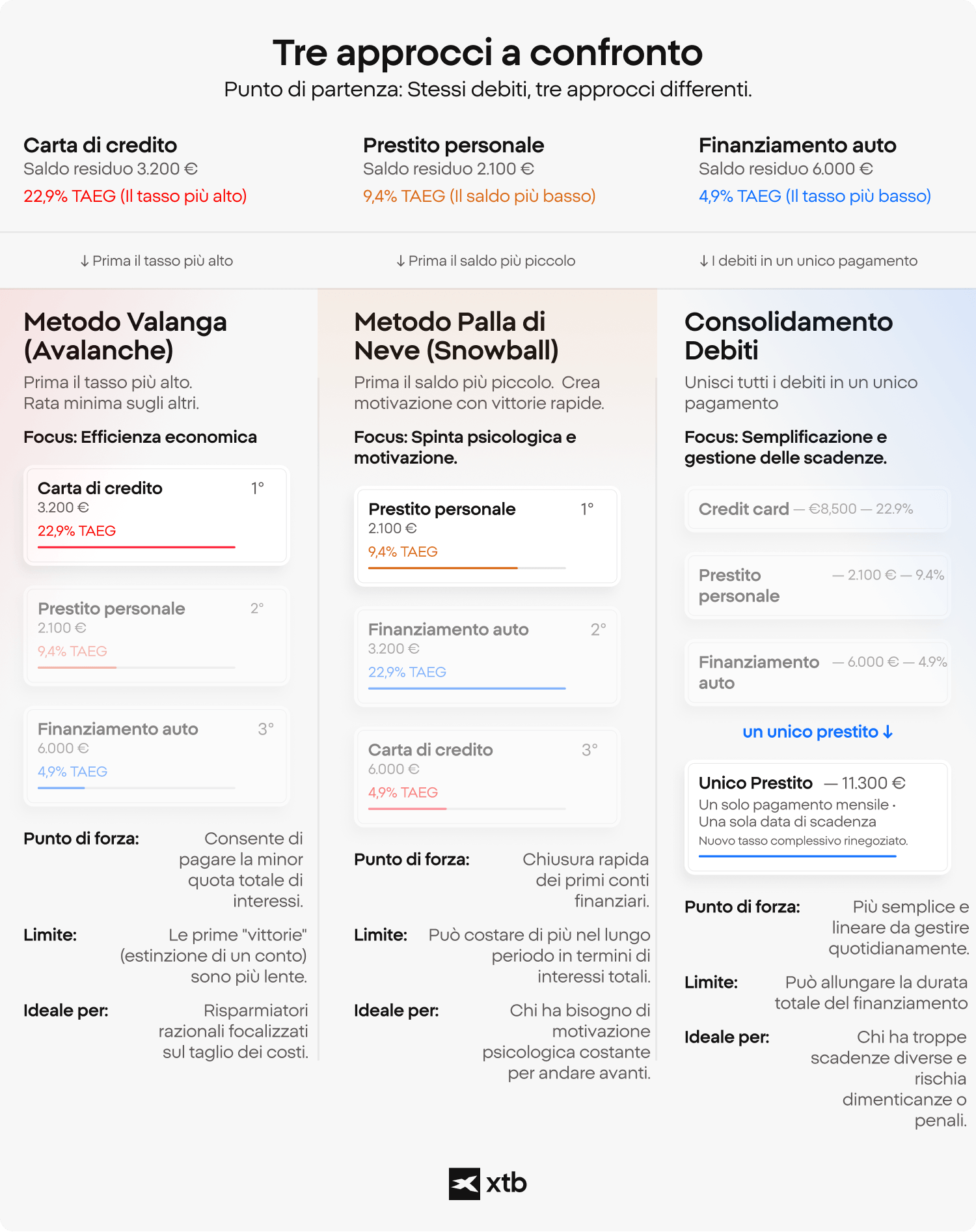 Infografica XTB che compara le tre strategie di rimborso dei debiti â Valanga, Palla di Neve e Consolidamento â utilizzando un esempio reale con i saldi di una carta di credito, un prestito personale e il finanziamento dell'auto a diversi tassi d'interesse (TAEG).