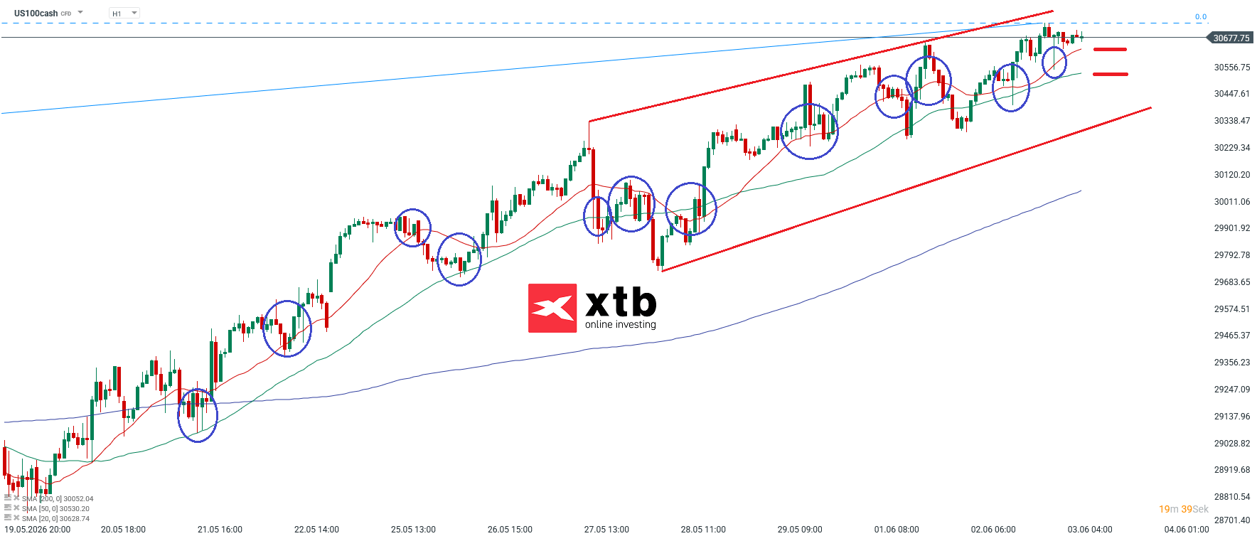 Nasdaq Prognose im Stundenchart
