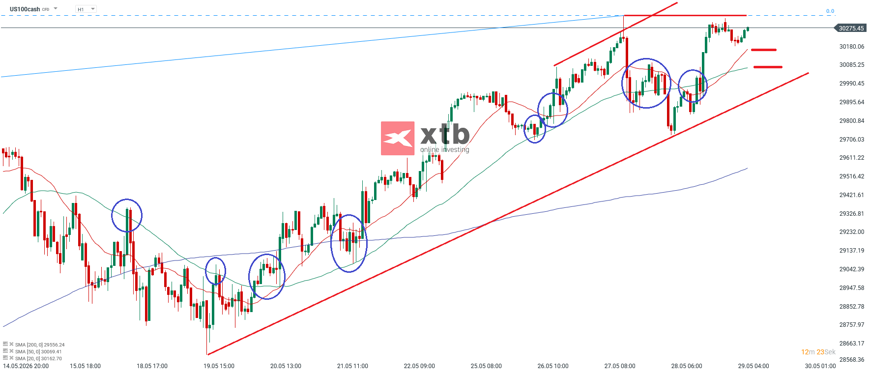 Nasdaq Prognose im Stundenchart