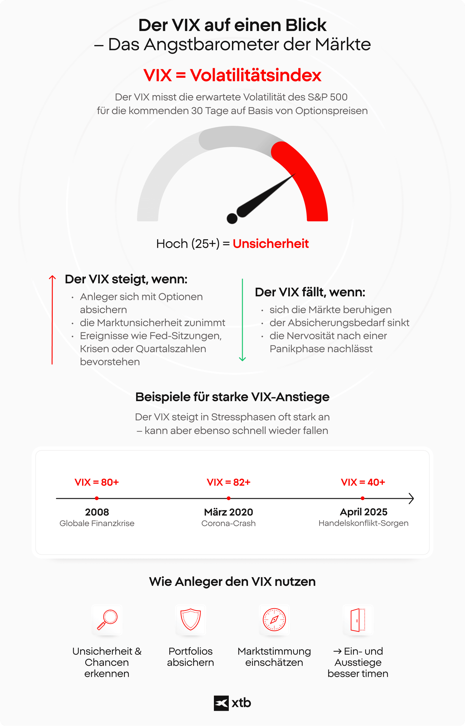 VIX Index: Infos auf einen Blick
