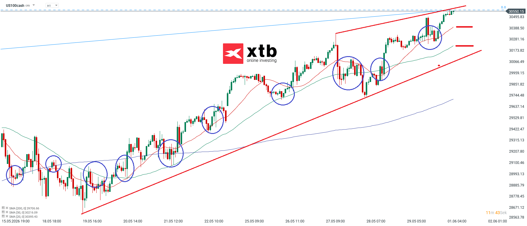 Nasdaq Prognose im Stundenchart