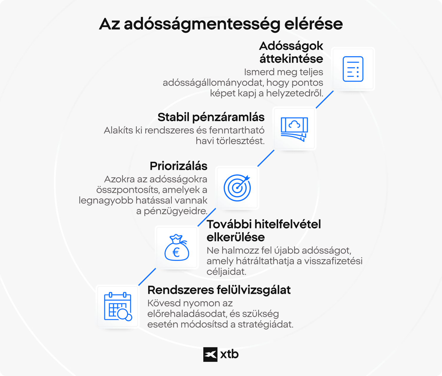 XTB infografika az adÃ³ssÃ¡gmentessÃ©g elÃ©rÃ©sÃ©nek Ã¶t lÃ©pÃ©sÃ©rÅl, beleÃ©rtve az adÃ³ssÃ¡gok Ã¡ttekintÃ©sÃ©t, a kÃ¶vetkezetes pÃ©nzÃ¡ramlÃ¡st, a prioritÃ¡sok felÃ¡llÃ­tÃ¡sÃ¡t, a tovÃ¡bbi hitelfelvÃ©tel elkerÃ¼lÃ©sÃ©t Ã©s a rendszeres elÅrehaladÃ¡si felÃ¼lvizsgÃ¡latot.