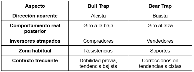 Tabla con las diferencias entre bull trap y bear trap