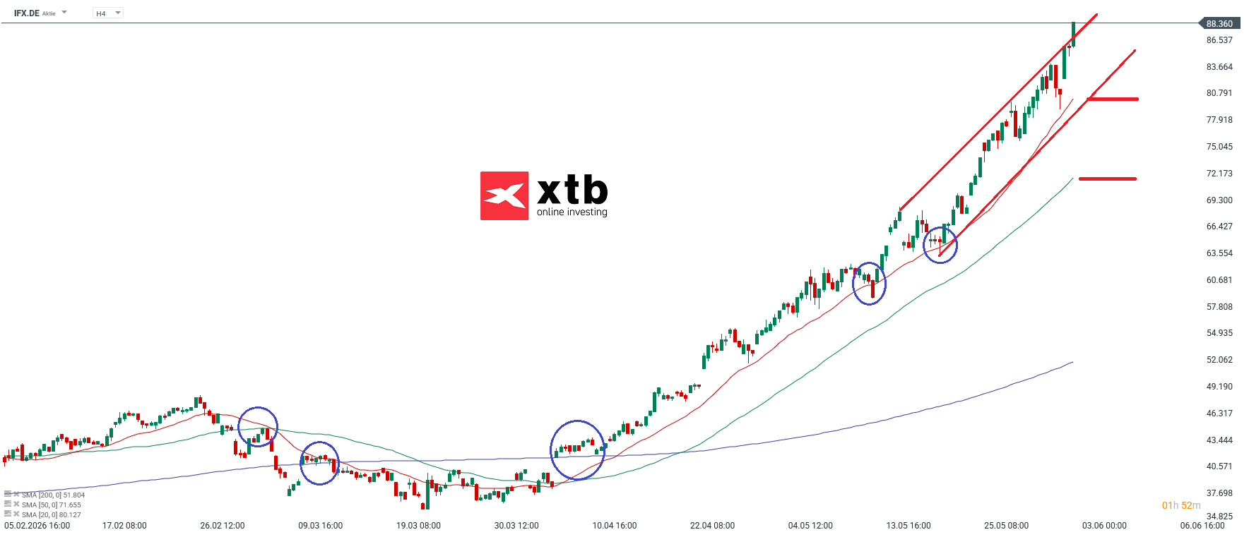 Infineon Analyse DAX Gewinner