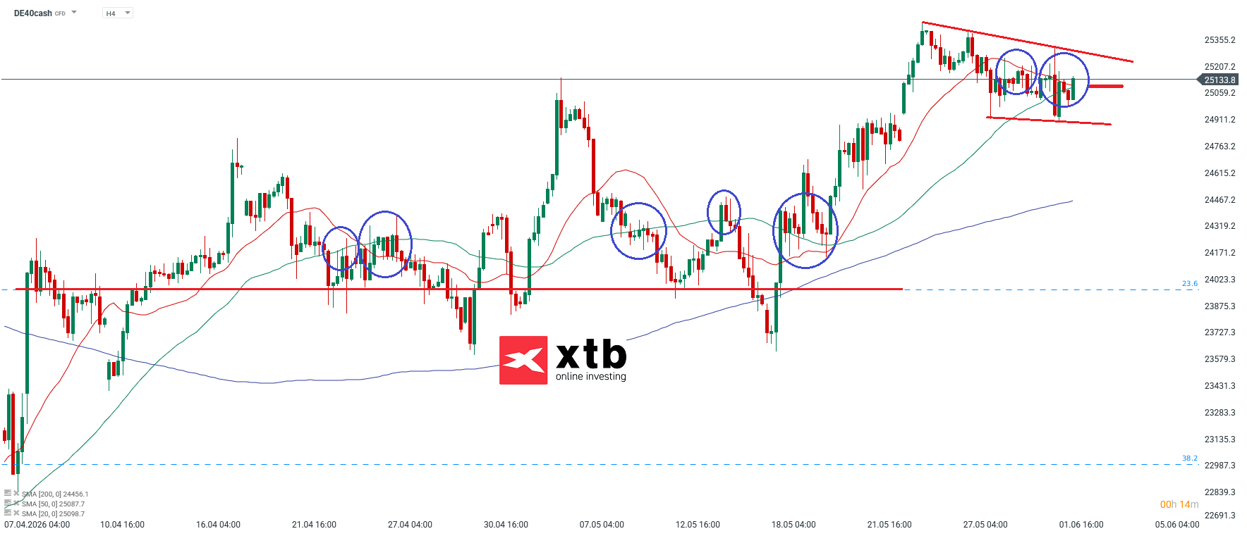 DAX Analyse im 4H Chart