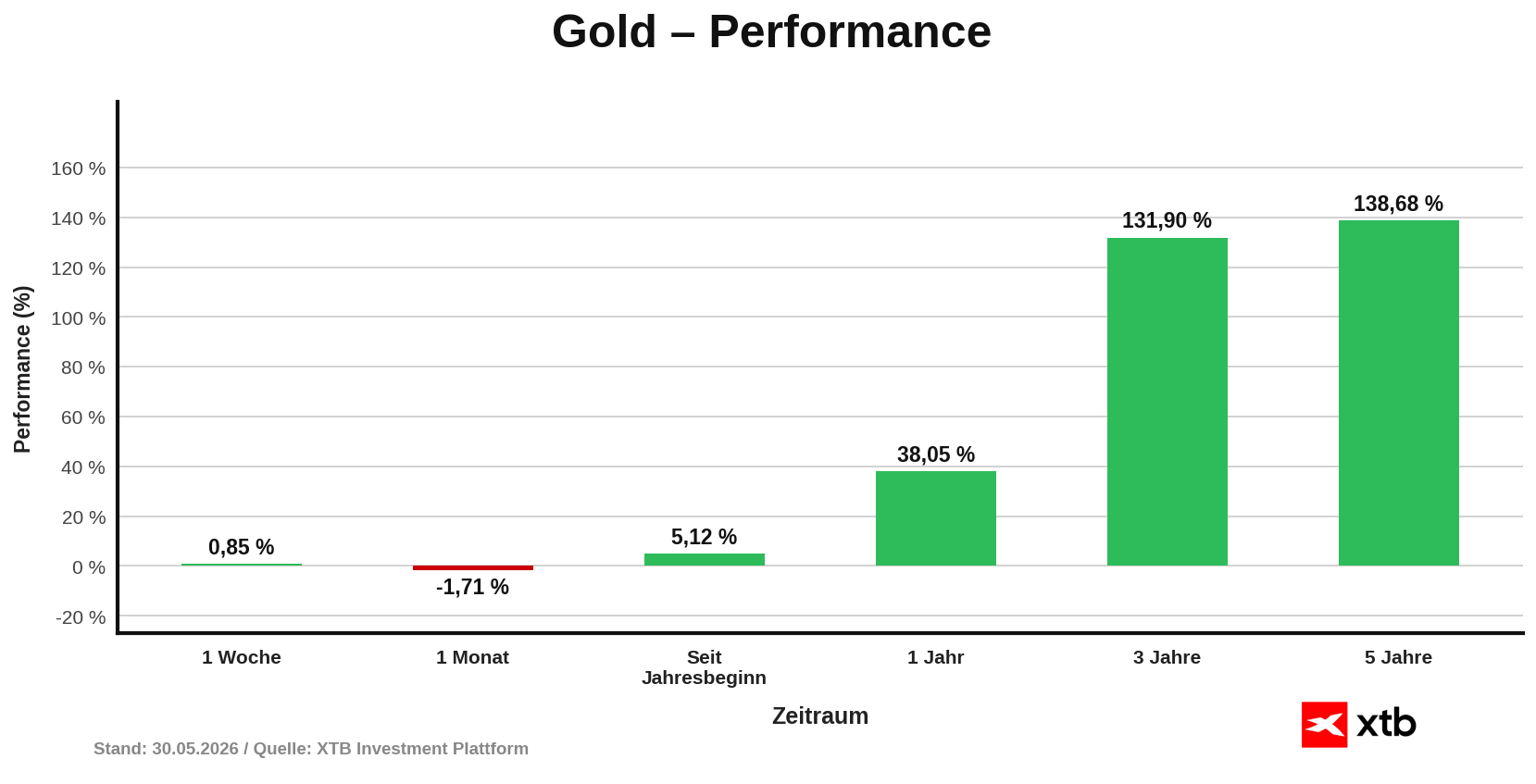 Goldpreis Performance am 30.05.2026 - prozentuale Entwicklung, Woche, Monat, Jahr