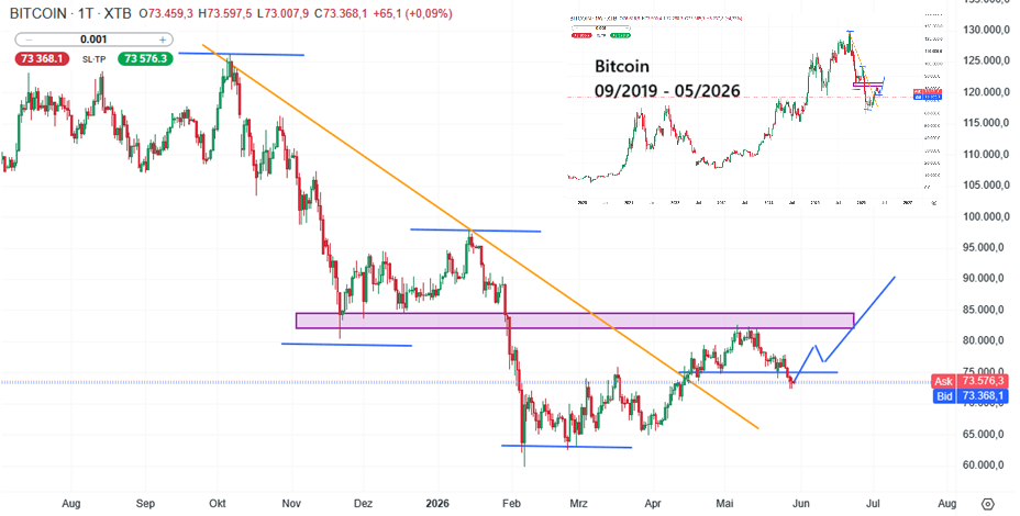 Bitcoin Prognose und Analyse am 30.05.26 - Daytrading