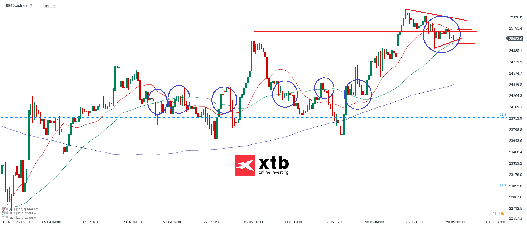 DAX Aktienindex: Analyse und Prognose am 31.05.2026