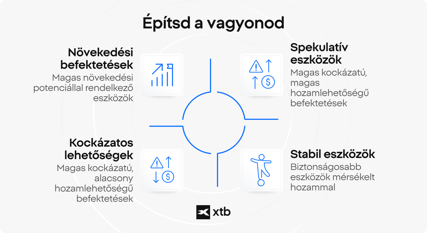  XTB infografika nÃ©gy vagyonÃ©pÃ­tÃ©si kategÃ³riÃ¡rÃ³l: nÃ¶vekedÃ©si befektetÃ©sek, spekulatÃ­v eszkÃ¶zÃ¶k, stabil eszkÃ¶zÃ¶k Ã©s kockÃ¡zati lehetÅsÃ©gek, a hozzÃ¡juk kapcsolÃ³dÃ³ kockÃ¡zati Ã©s hozamprofilok kiemelÃ©sÃ©vel