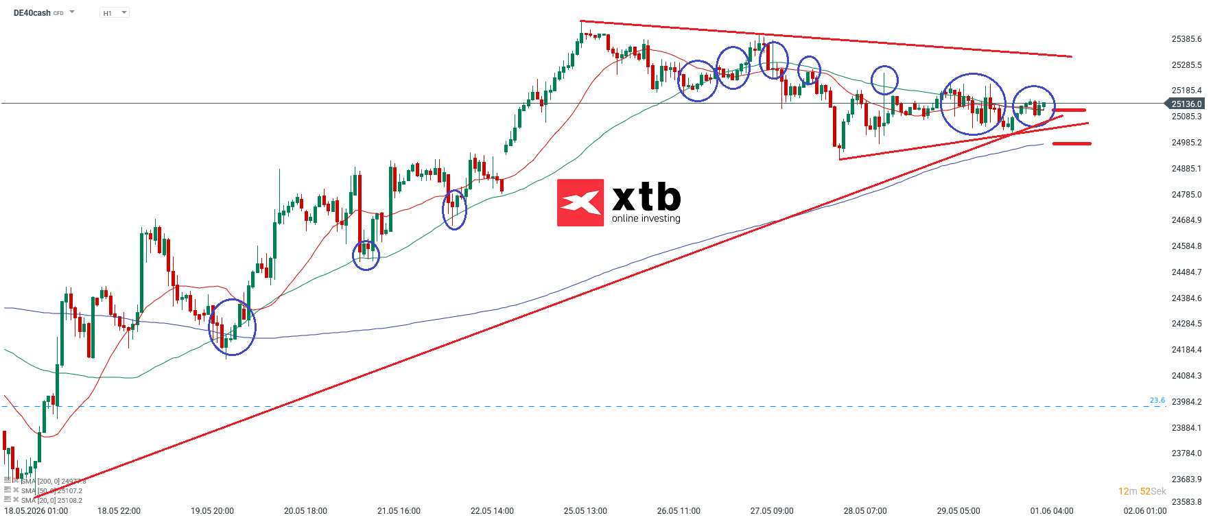 DAX Prognose im Stundenchart