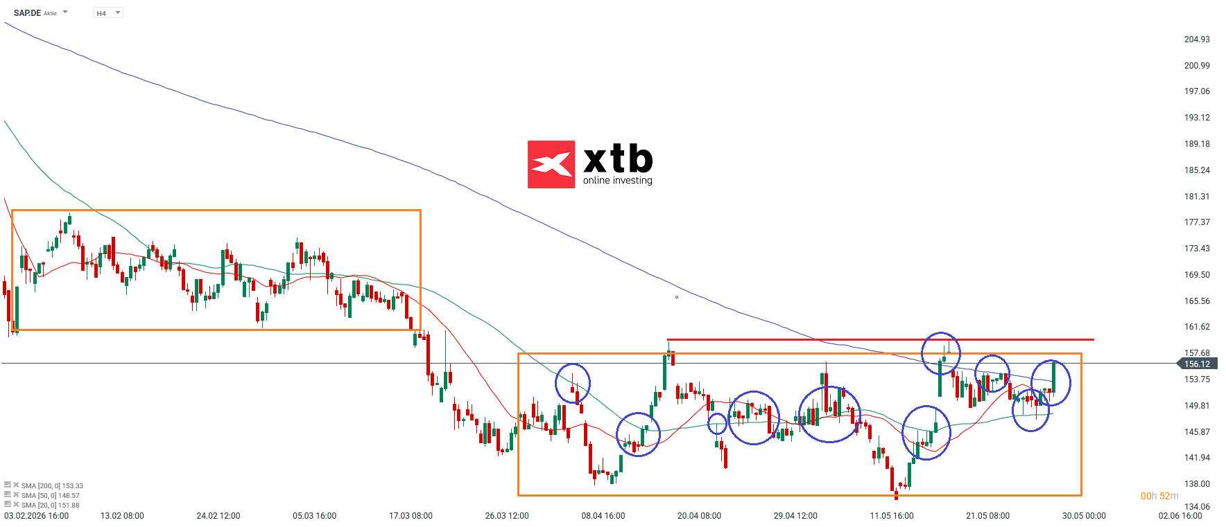 SAP Prognose im 4H Chart