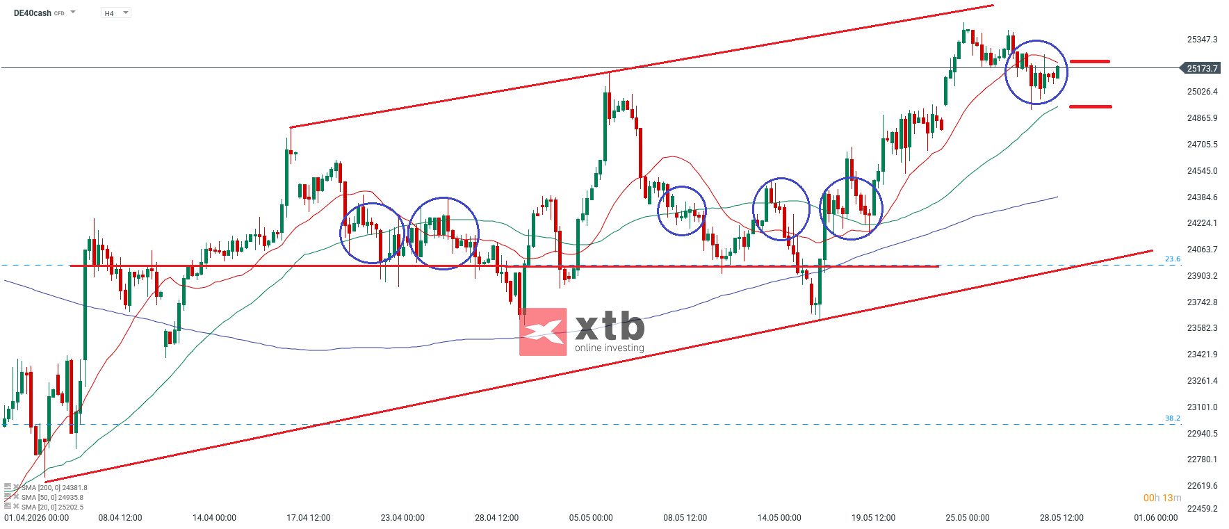 DAX Prognose im 4H Chart